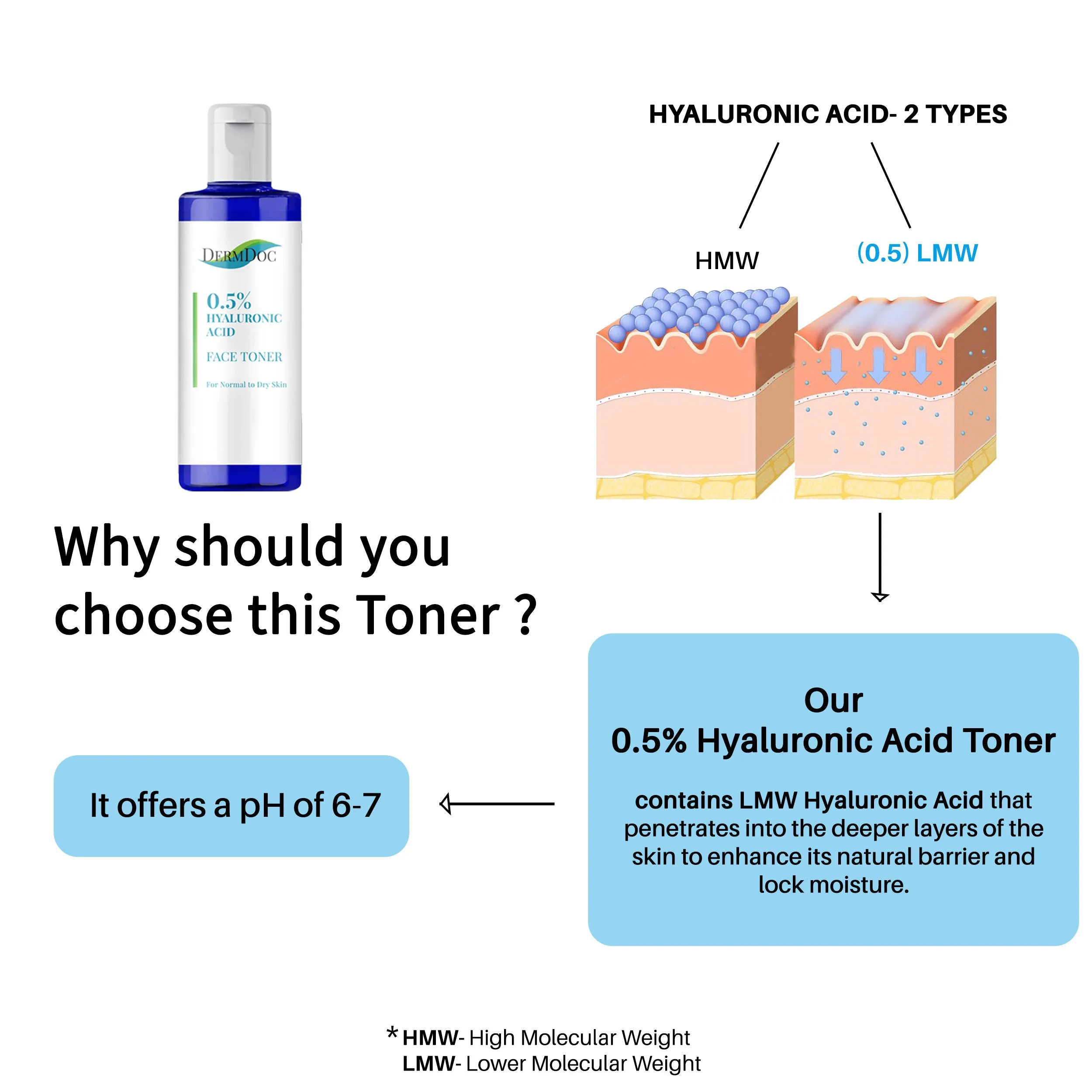 DermDoc 0.5% Pure Hyaluronic Acid Face Toner (100 ml) | Hydrating Toner for Normal to Dry Skin | Paraben Free , Sulphate Free , Alcohol Free Toner , Sulfate Free Toner